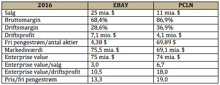 Forventet nøgletal for eBay og Priceline 2016