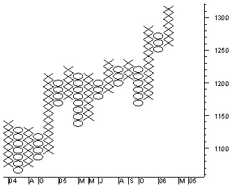 Eksempel på point and figure graf